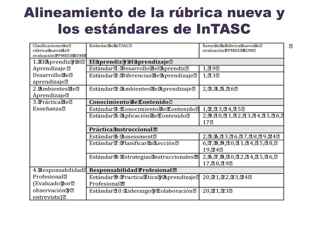 Alineamiento de la rúbrica nueva y los estándares de InTASC
