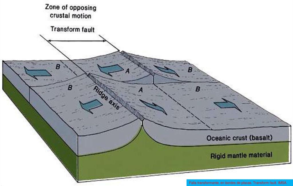 Falla transformante, en bordes de placas. Transform fault. IMSA.