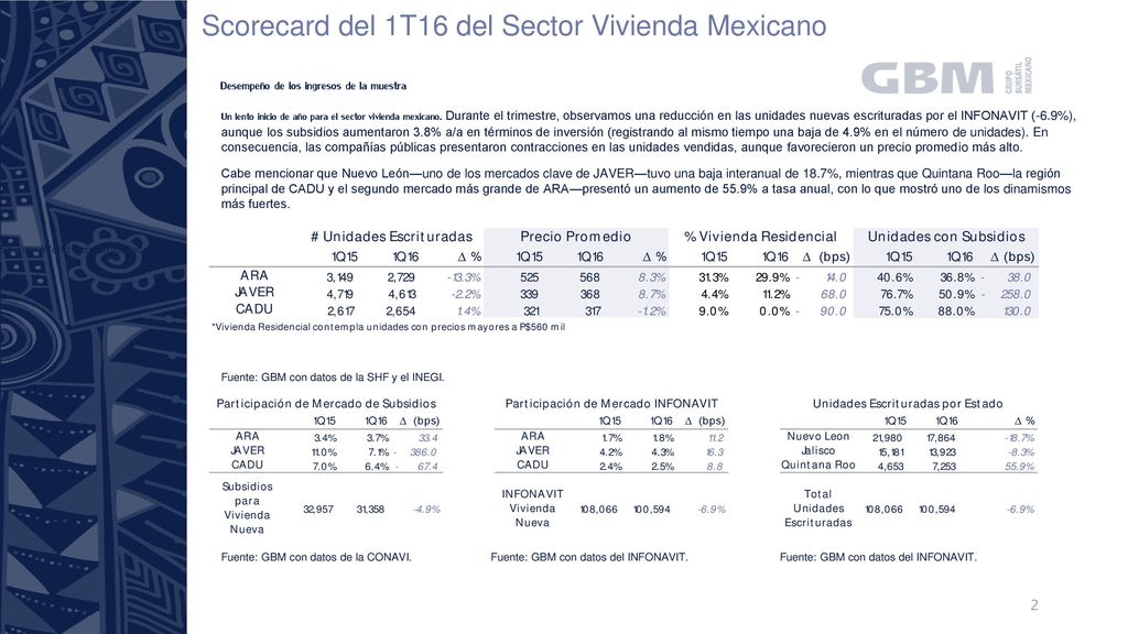 Scorecard del 1T16 del Sector Vivienda Mexicano