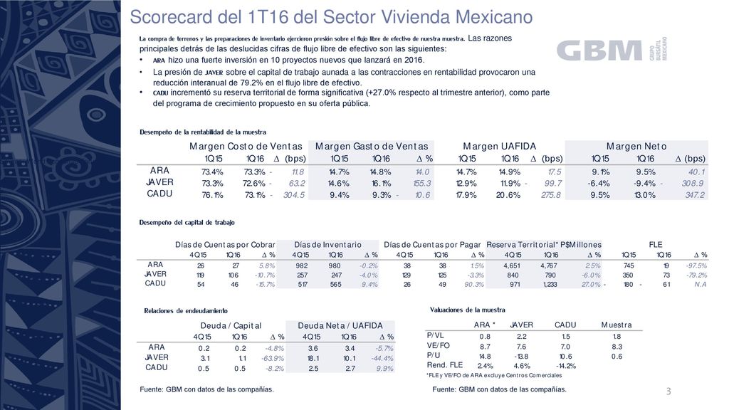 Scorecard del 1T16 del Sector Vivienda Mexicano