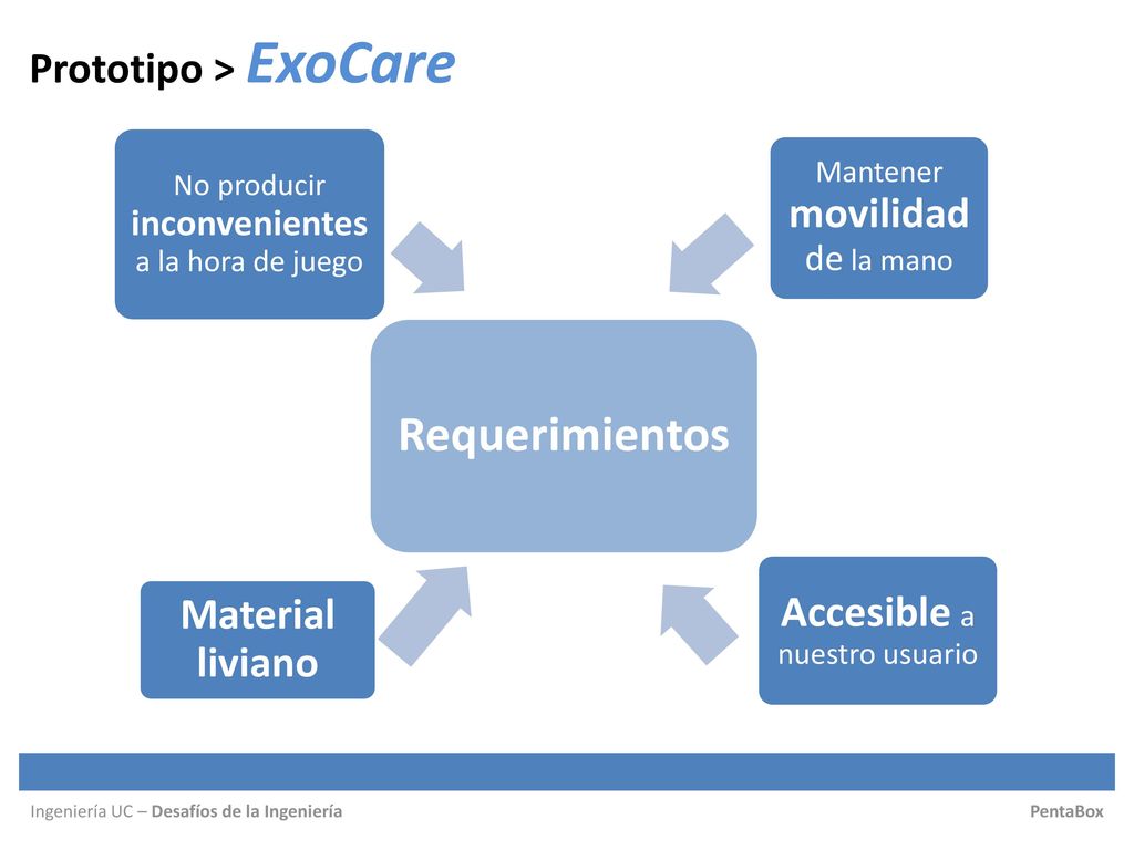 Requerimientos Prototipo > ExoCare Material liviano