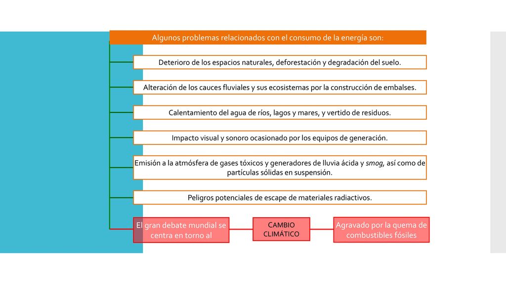 Algunos problemas relacionados con el consumo de la energía son: