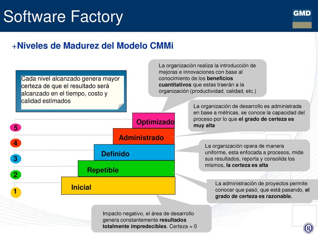 Software Factory Niveles de Madurez del Modelo CMMi Optimizado 5