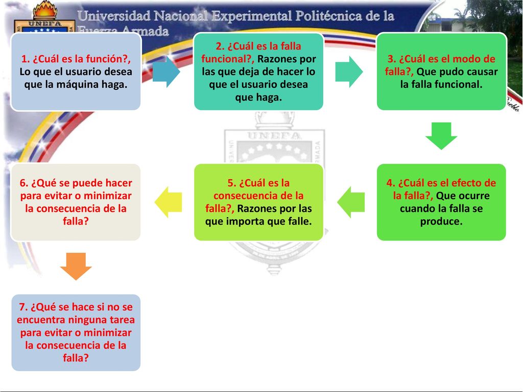 1. ¿Cuál es la función , Lo que el usuario desea que la máquina haga.