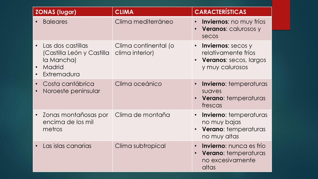 ZONAS (lugar) CLIMA. CARACTERÍSTICAS. Baleares. Clima mediterráneo. Inviernos: no muy fríos. Veranos: calurosos y secos.