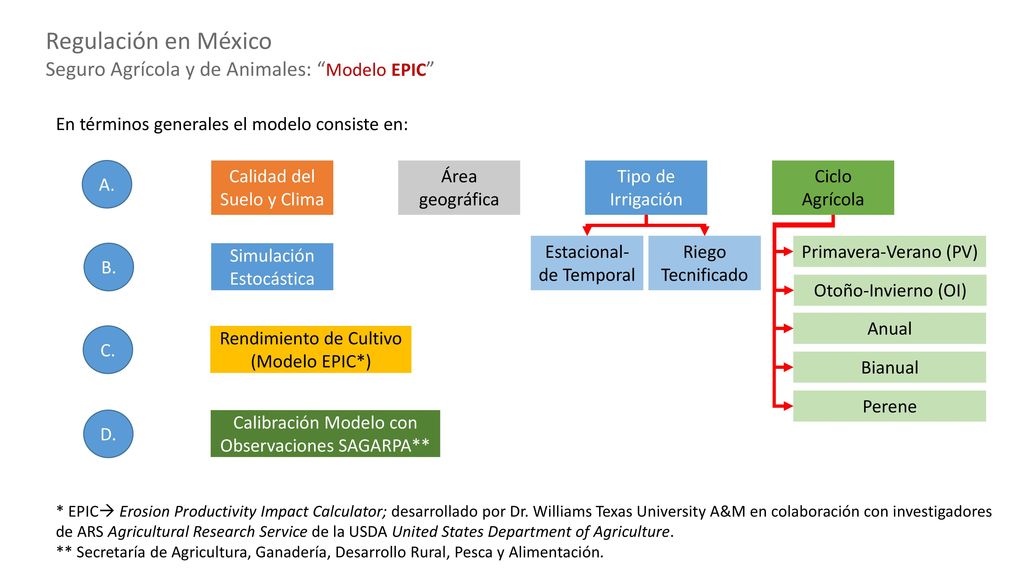 Regulación en México Seguro Agrícola y de Animales: Modelo EPIC