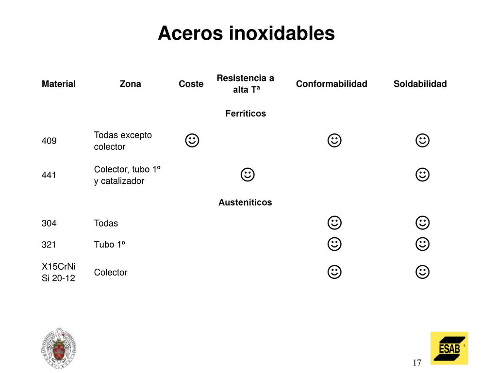 Aceros inoxidables ☺ ☺ ☺ ☺ ☺ ☺ ☺ ☺ ☺ ☺ ☺ ICWJM 2007 Resistencia a