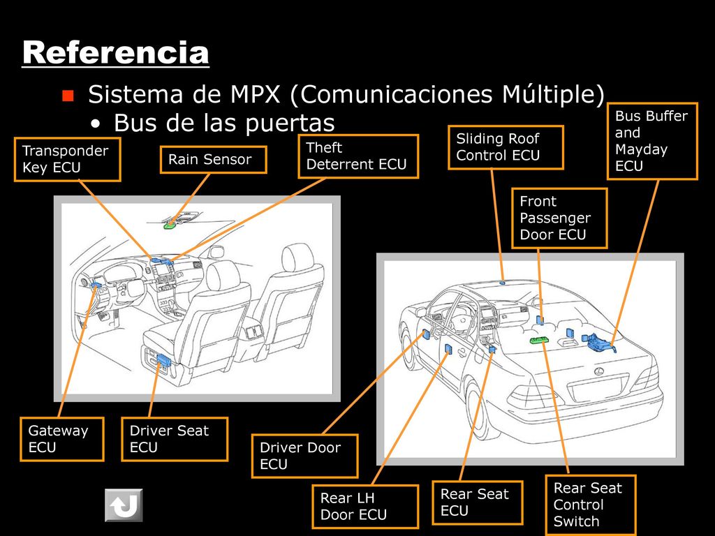 Referencia Sistema de MPX (Comunicaciones Múltiple) Bus de las puertas