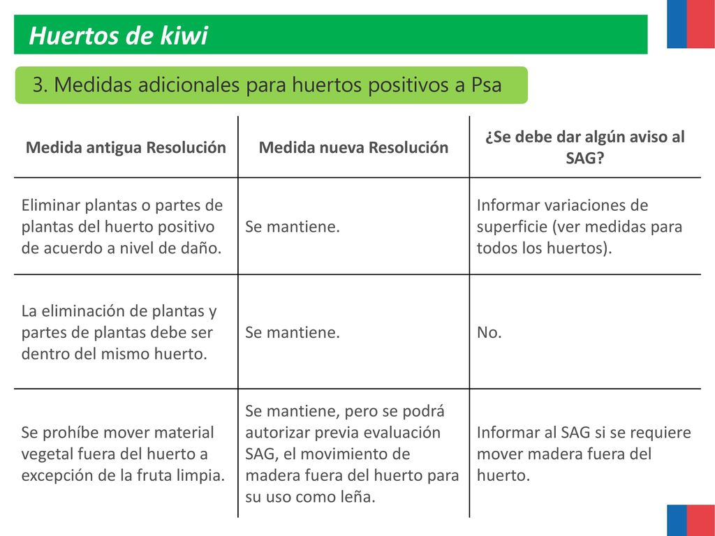 Huertos de kiwi 3. Medidas adicionales para huertos positivos a Psa