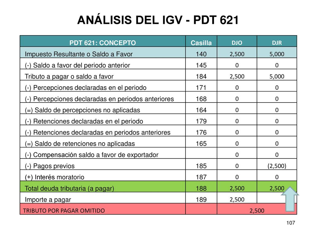 ANÁLISIS DEL IGV - PDT 621 PDT 621: CONCEPTO Casilla DJO DJR