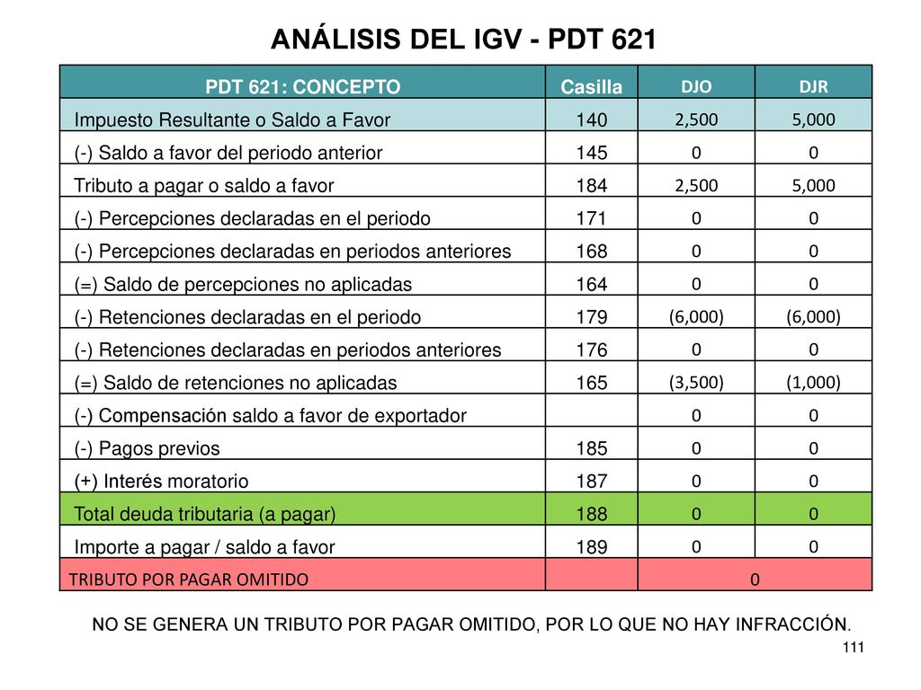 ANÁLISIS DEL IGV - PDT 621 PDT 621: CONCEPTO Casilla DJO DJR