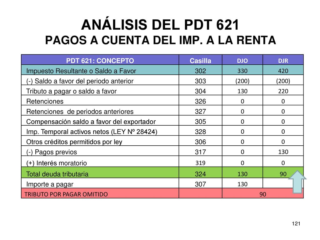 ANÁLISIS DEL PDT 621 PAGOS A CUENTA DEL IMP. A LA RENTA