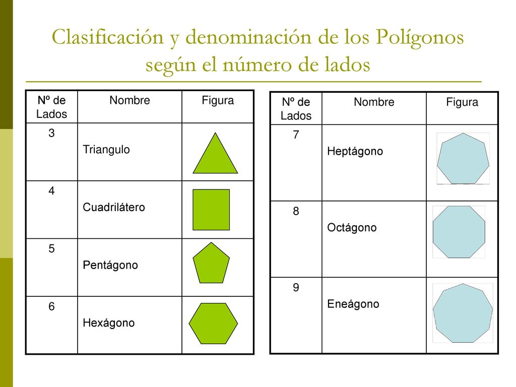 Clasificación y denominación de los Polígonos según el número de lados