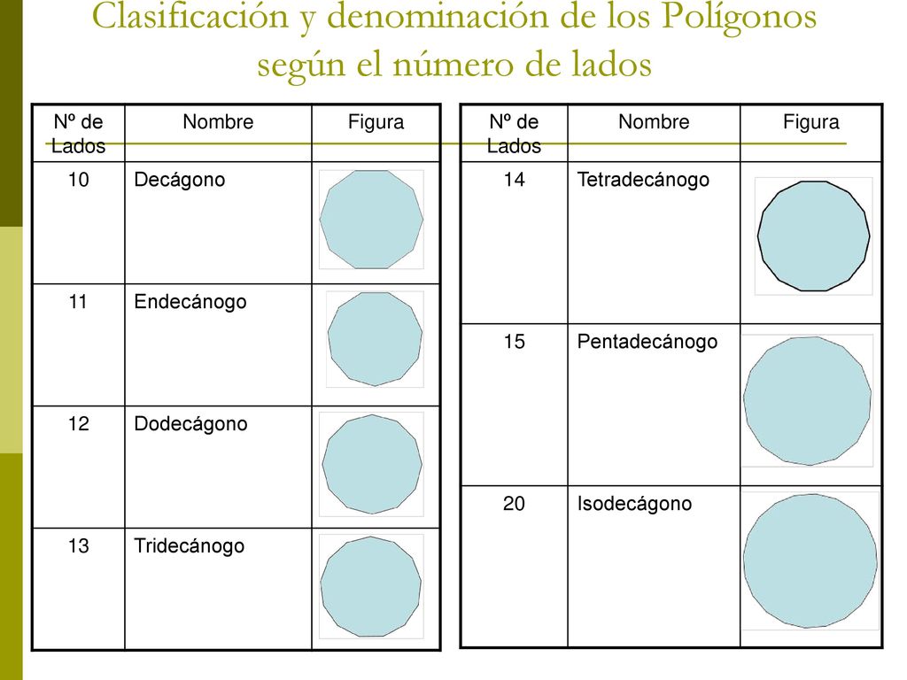 Clasificación y denominación de los Polígonos según el número de lados
