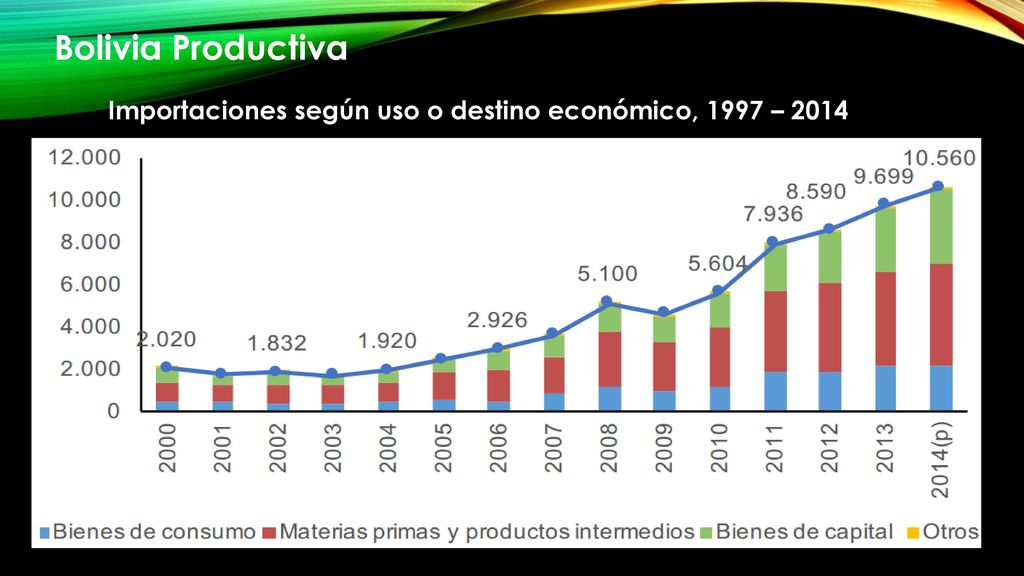 Bolivia Productiva Importaciones según uso o destino económico, 1997 – 2014
