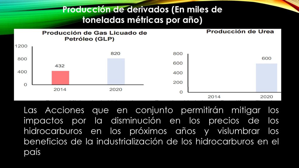 Producción de derivados (En miles de toneladas métricas por año)