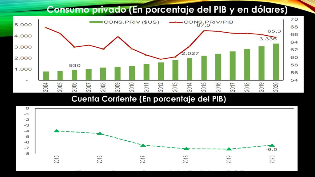 Consumo privado (En porcentaje del PIB y en dólares)