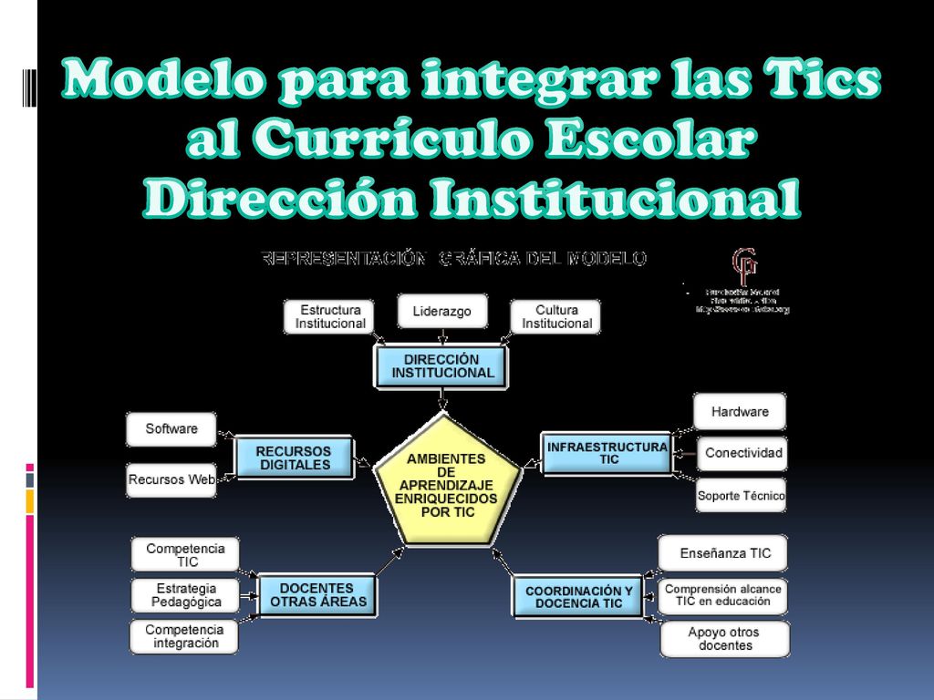 Modelo para integrar las Tics al Currículo Escolar Dirección Institucional