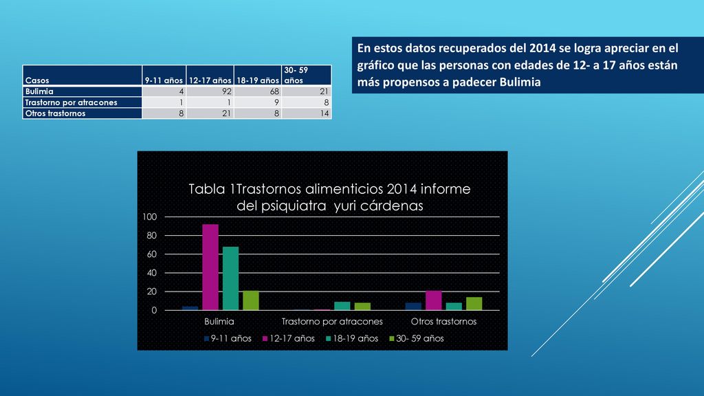 En estos datos recuperados del 2014 se logra apreciar en el gráfico que las personas con edades de 12- a 17 años están más propensos a padecer Bulimia