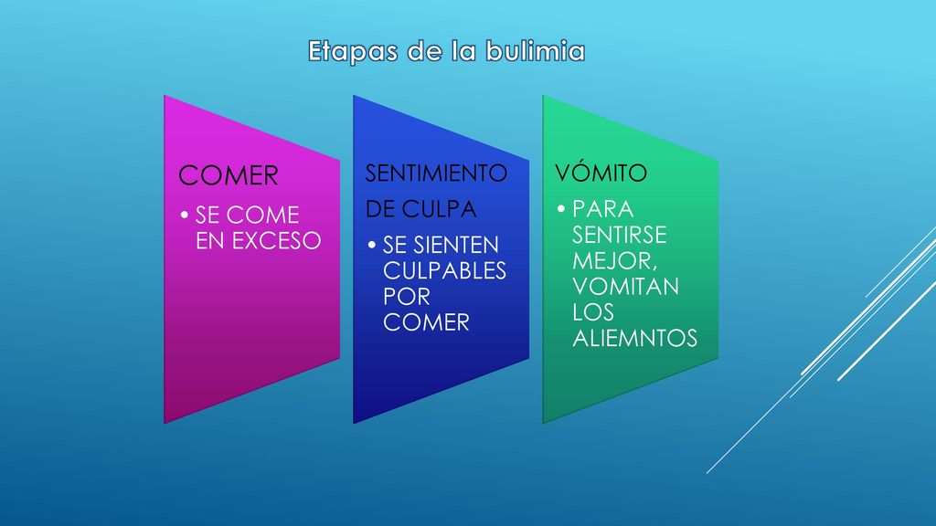 Etapas de la bulimia COMER SE COME EN EXCESO SENTIMIENTO DE CULPA