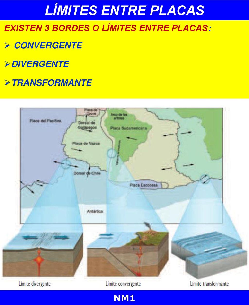 LÍMITES ENTRE PLACAS Existen 3 Bordes o Límites entre placas: