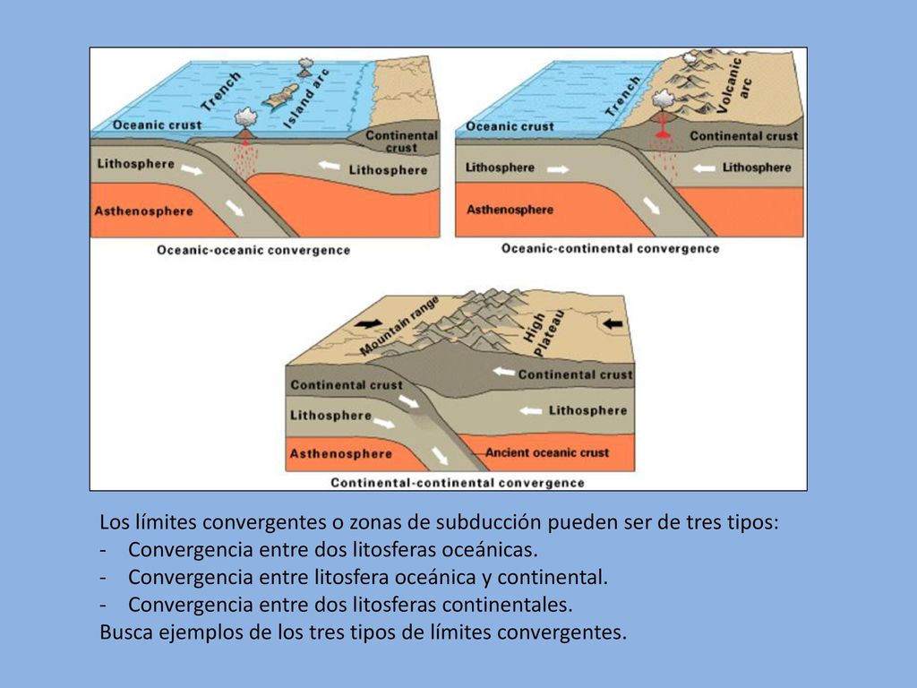 Los límites convergentes o zonas de subducción pueden ser de tres tipos: