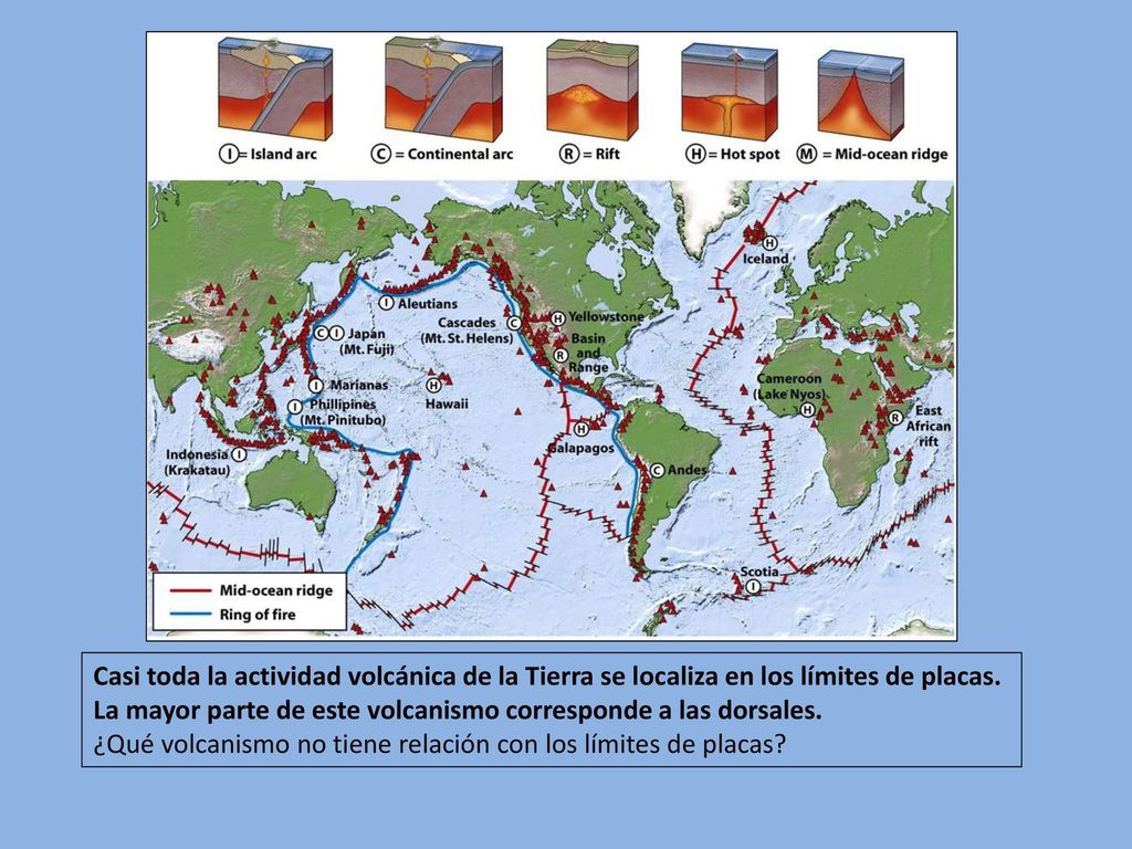 Casi toda la actividad volcánica de la Tierra se localiza en los límites de placas.