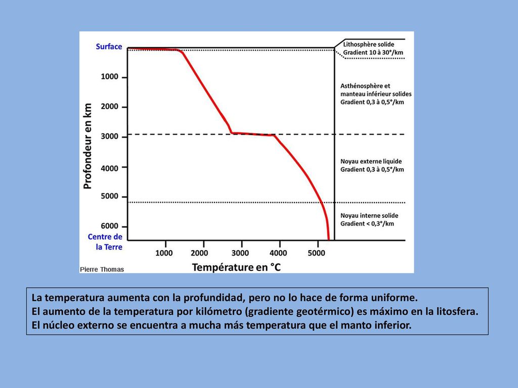La temperatura aumenta con la profundidad, pero no lo hace de forma uniforme.