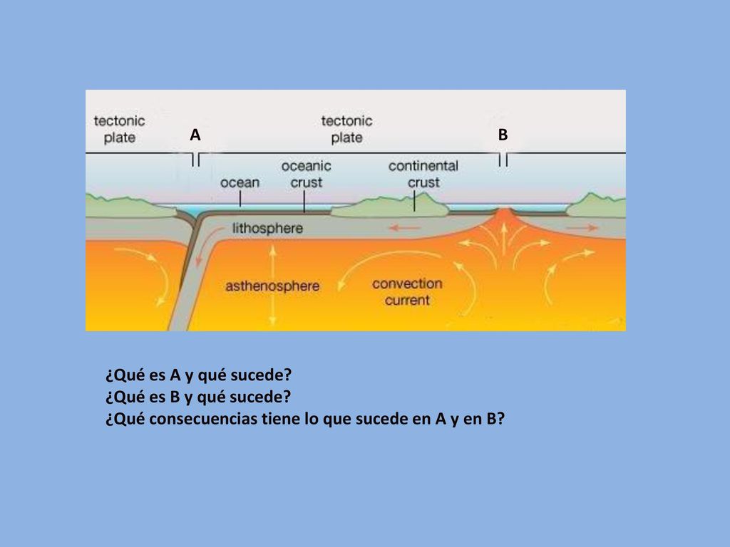 A B. ¿Qué es A y qué sucede. ¿Qué es B y qué sucede.