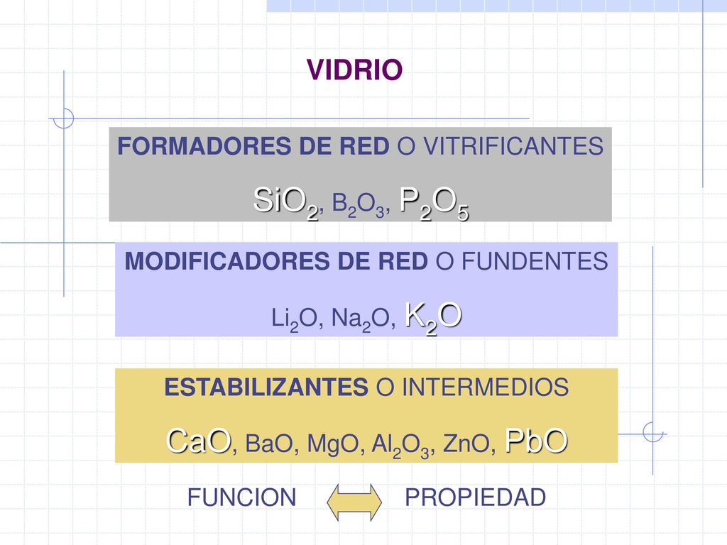 SiO2, B2O3, P2O5 CaO, BaO, MgO, Al2O3, ZnO, PbO VIDRIO