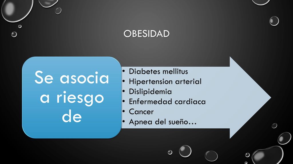 Se asocia a riesgo de OBESIDAD Diabetes mellitus Hipertension arterial