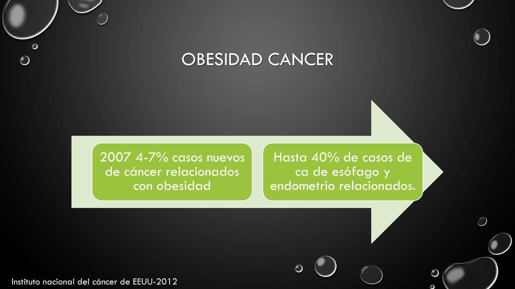 OBESIDAD CANCER % casos nuevos de cáncer relacionados con obesidad. Hasta 40% de casos de ca de esófago y endometrio relacionados.