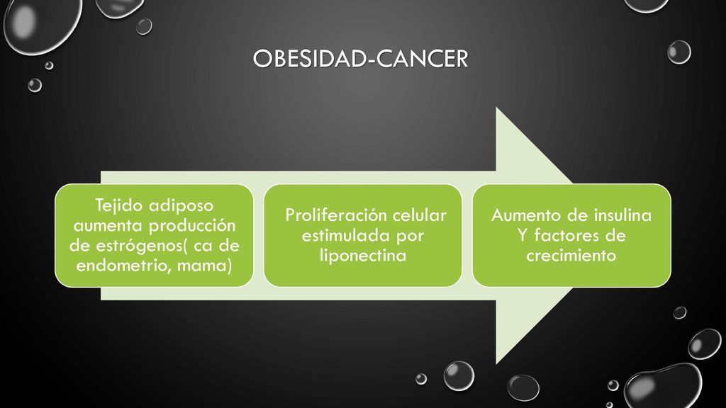 OBESIDAD-CANCER Tejido adiposo aumenta producción de estrógenos( ca de endometrio, mama) Proliferación celular estimulada por liponectina.