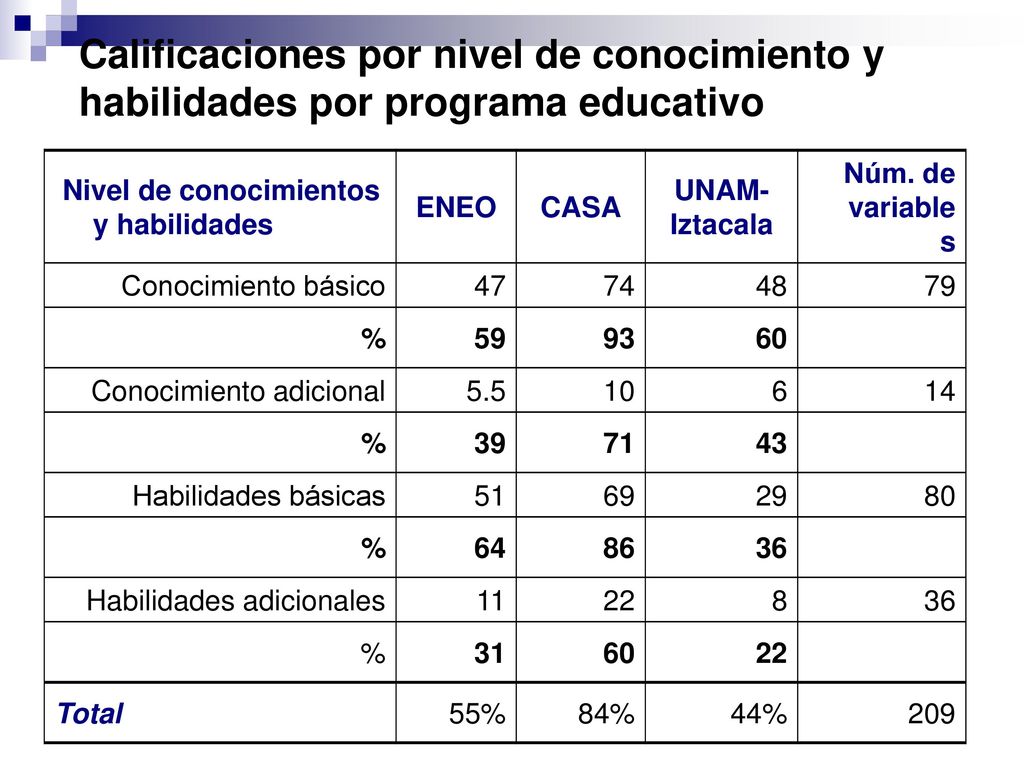 Calificaciones por nivel de conocimiento y habilidades por programa educativo