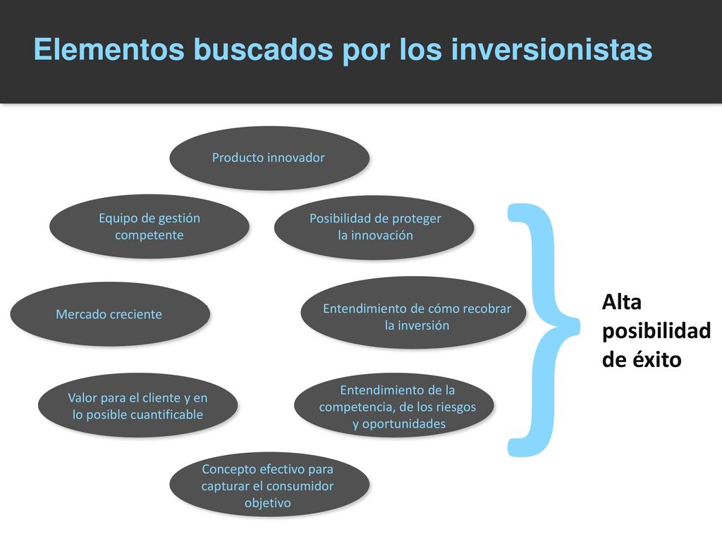 } Elementos buscados por los inversionistas Alta posibilidad de éxito