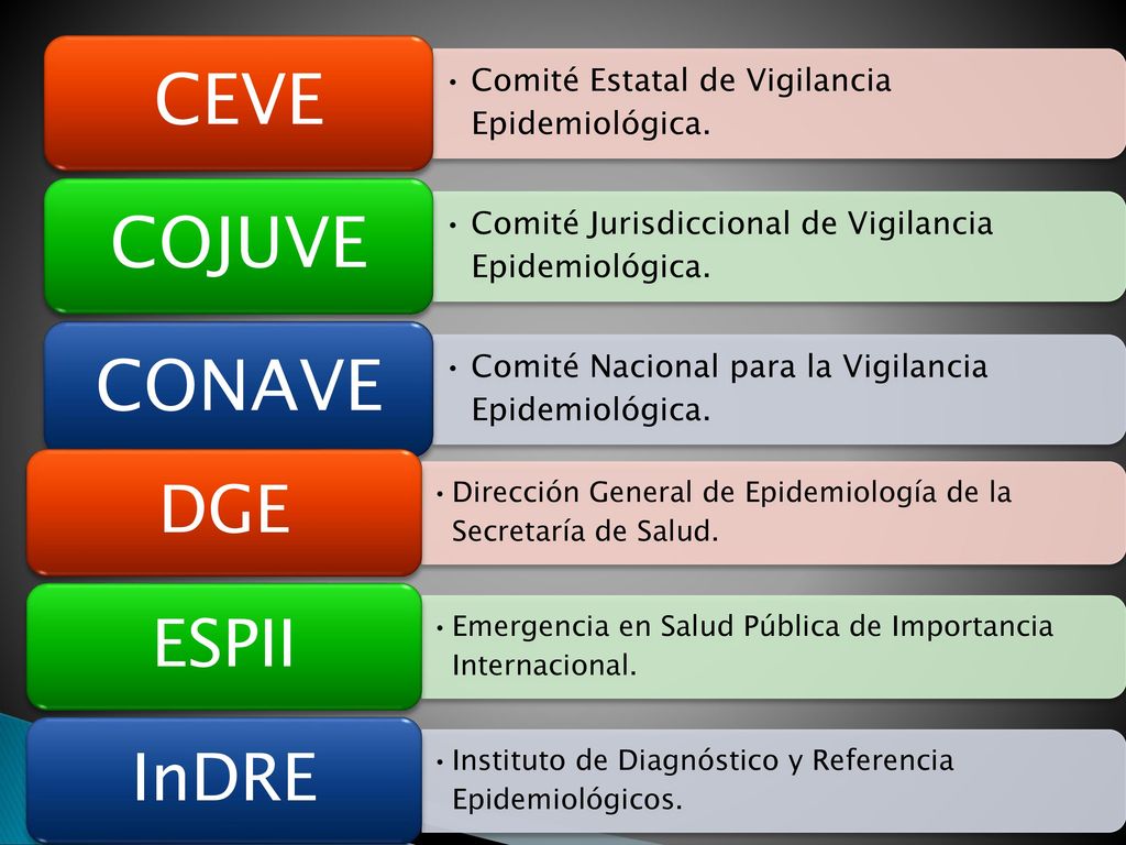 CEVE Comité Estatal de Vigilancia Epidemiológica. COJUVE. Comité Jurisdiccional de Vigilancia Epidemiológica.