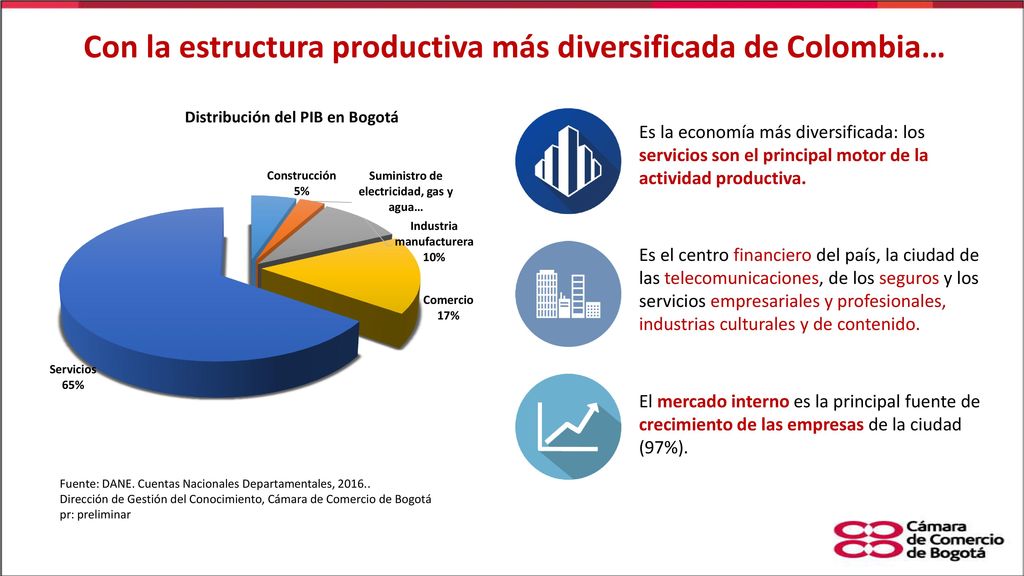 Con la estructura productiva más diversificada de Colombia…