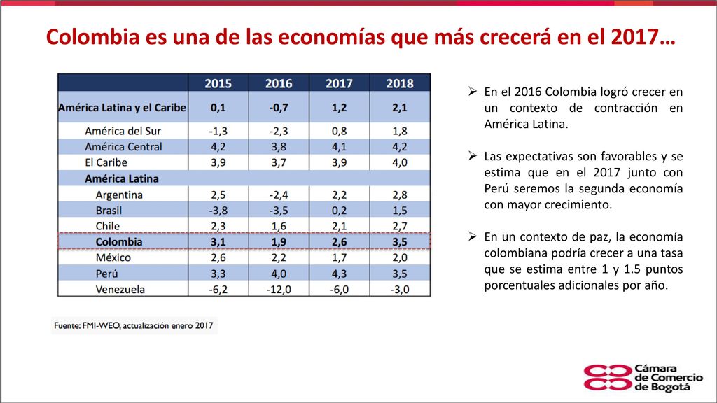Colombia es una de las economías que más crecerá en el 2017…