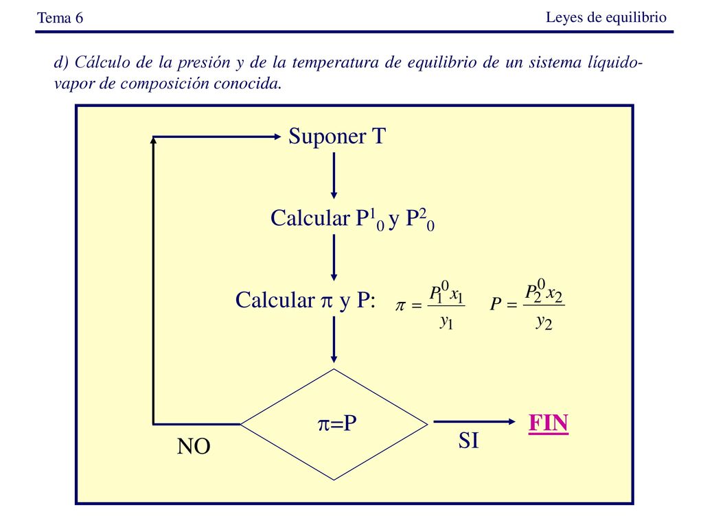 Suponer T Calcular P10 y P20 =P SI FIN NO Calcular  y P: