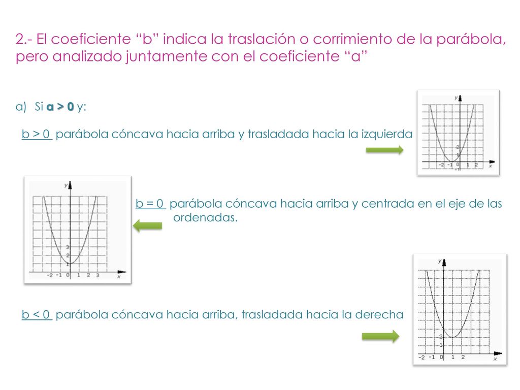 2.- El coeficiente b indica la traslación o corrimiento de la parábola, pero analizado juntamente con el coeficiente a