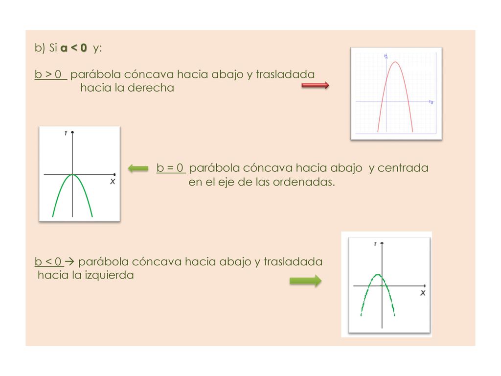 b) Si a < 0 y: b > 0 parábola cóncava hacia abajo y trasladada. hacia la derecha. b = 0 parábola cóncava hacia abajo y centrada.