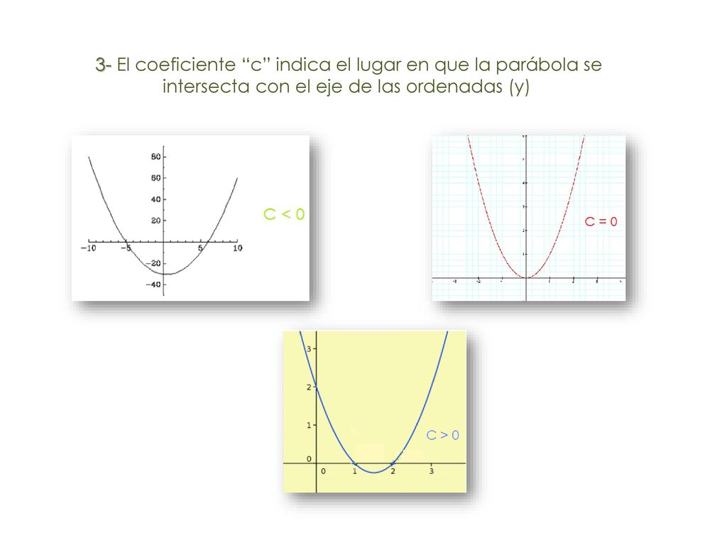 3- El coeficiente c indica el lugar en que la parábola se intersecta con el eje de las ordenadas (y)