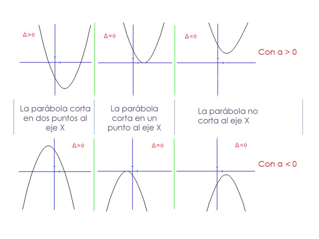 La parábola corta en dos puntos al eje X