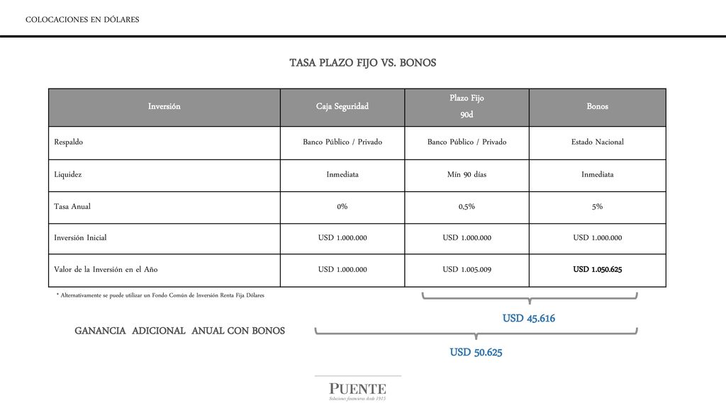 TASA PLAZO FIJO VS. BONOS GANANCIA ADICIONAL ANUAL CON BONOS