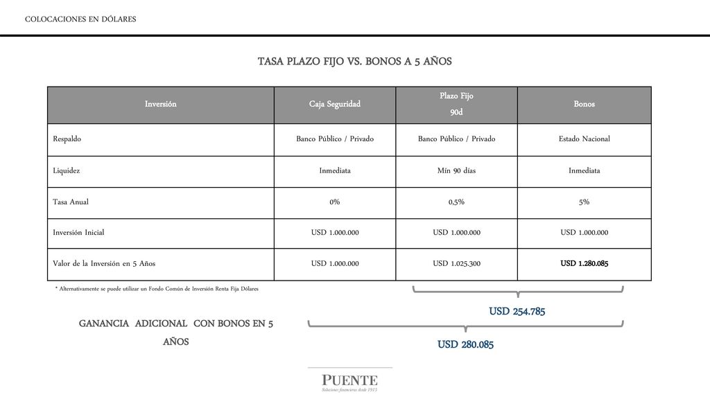 TASA PLAZO FIJO VS. BONOS A 5 AÑOS USD USD
