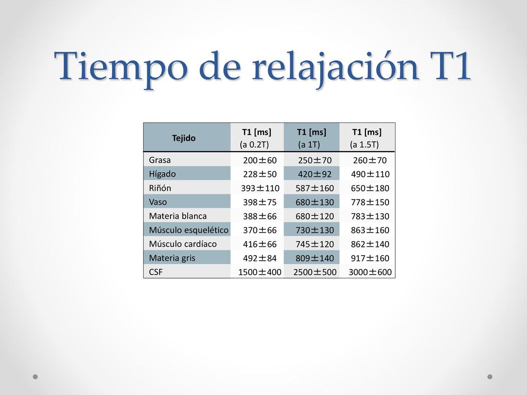 Tiempo de relajación T1 Tejido T1 [ms] (a 1.5T) (a 1T) (a 0.2T) Grasa