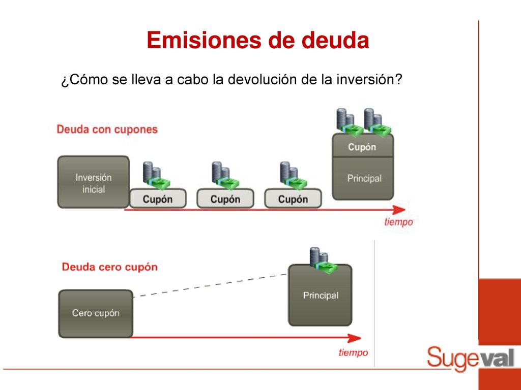 Emisiones de deuda ¿Cómo se lleva a cabo la devolución de la inversión