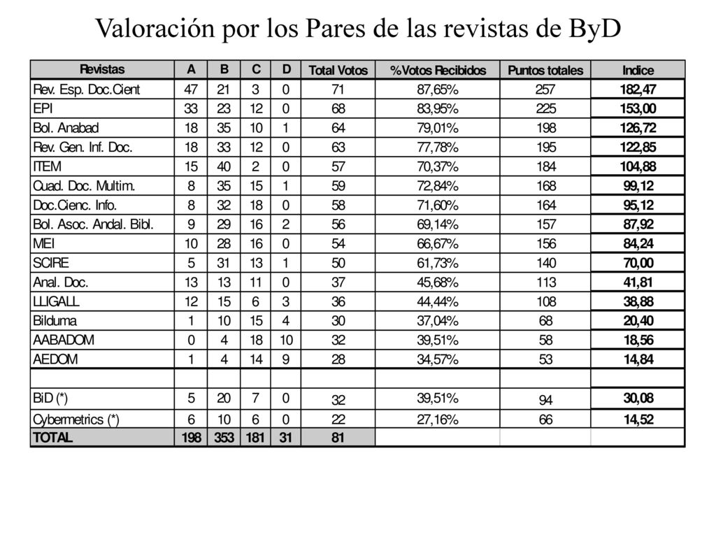 Valoración por los Pares de las revistas de ByD