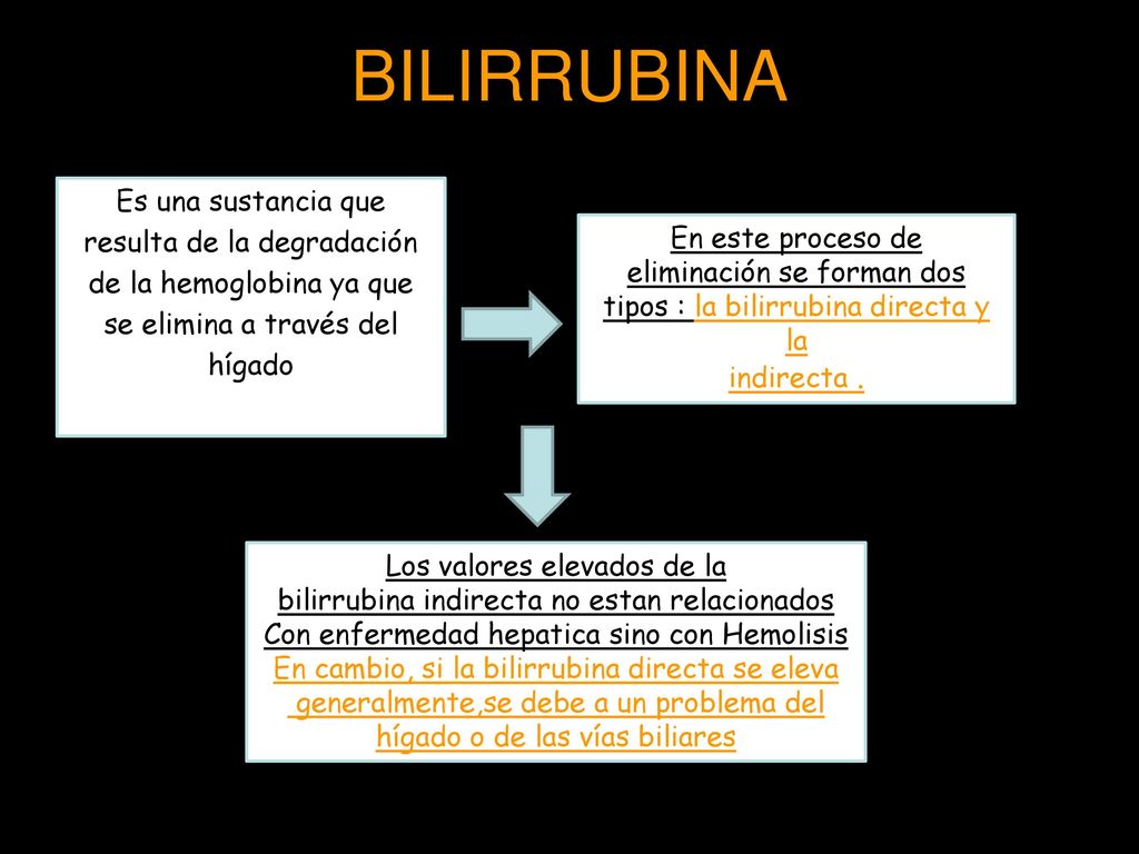 BILIRRUBINA Es una sustancia que resulta de la degradación de la hemoglobina ya que se elimina a través del hígado