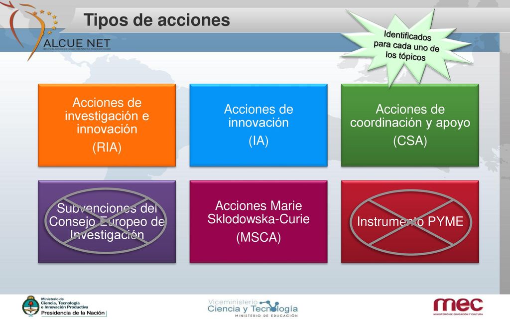 Tipos de acciones Acciones de investigación e innovación (RIA)